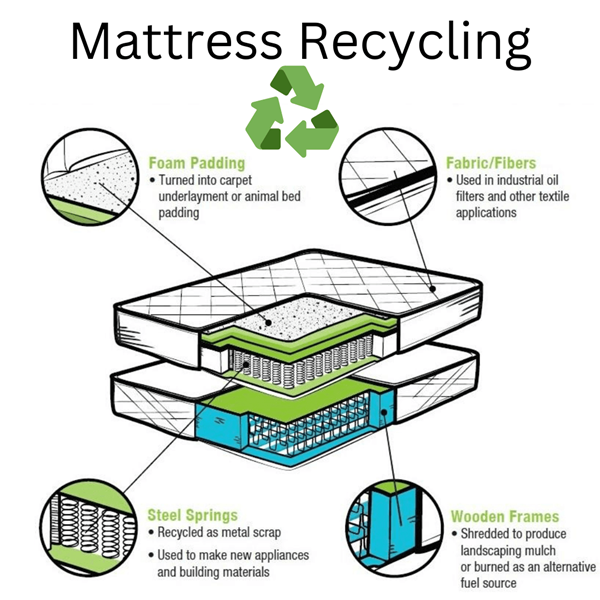 Mattress Recycling