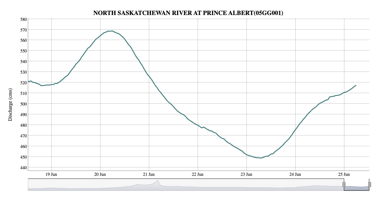 Image of graph on the North Sask. River at Prince Albert