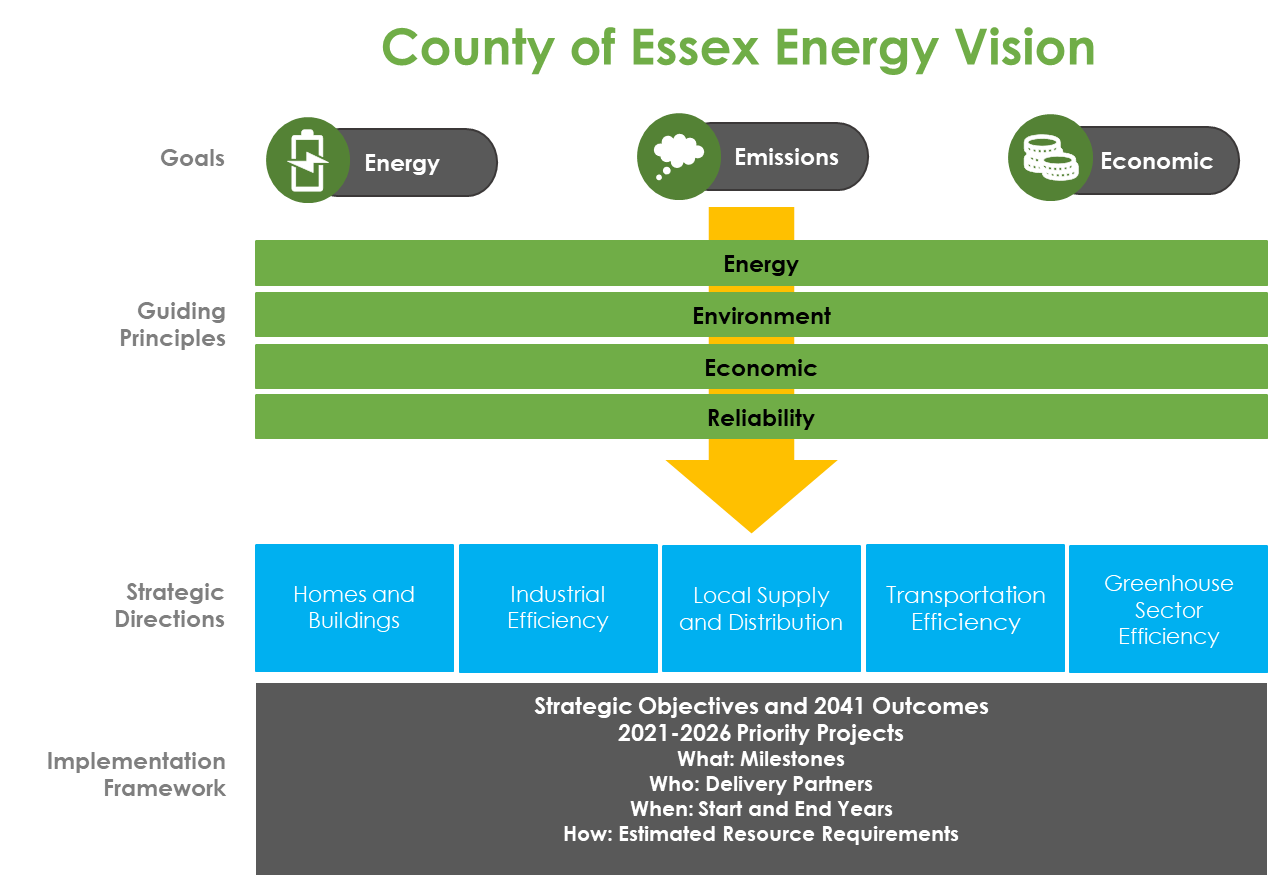 A graphic illustrating the team's Energy Vision