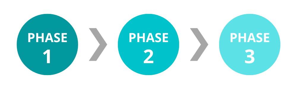 A graphic showing a progression from Phase 1 to Phase 2 to Phase 3