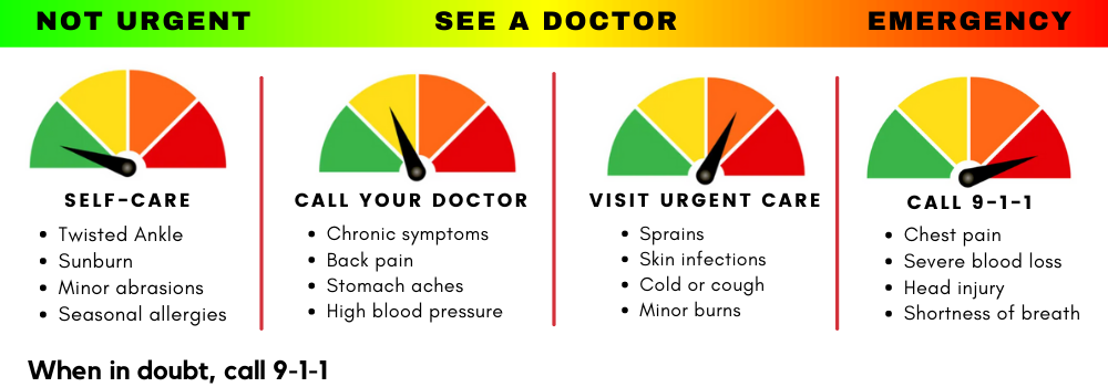 A graphic showing increasing levels of urgency for a health crisis. It ranges from issues that can be remedied with self care to those that require a doctor to emergencies when you should call 911. When in doubt, call 911.