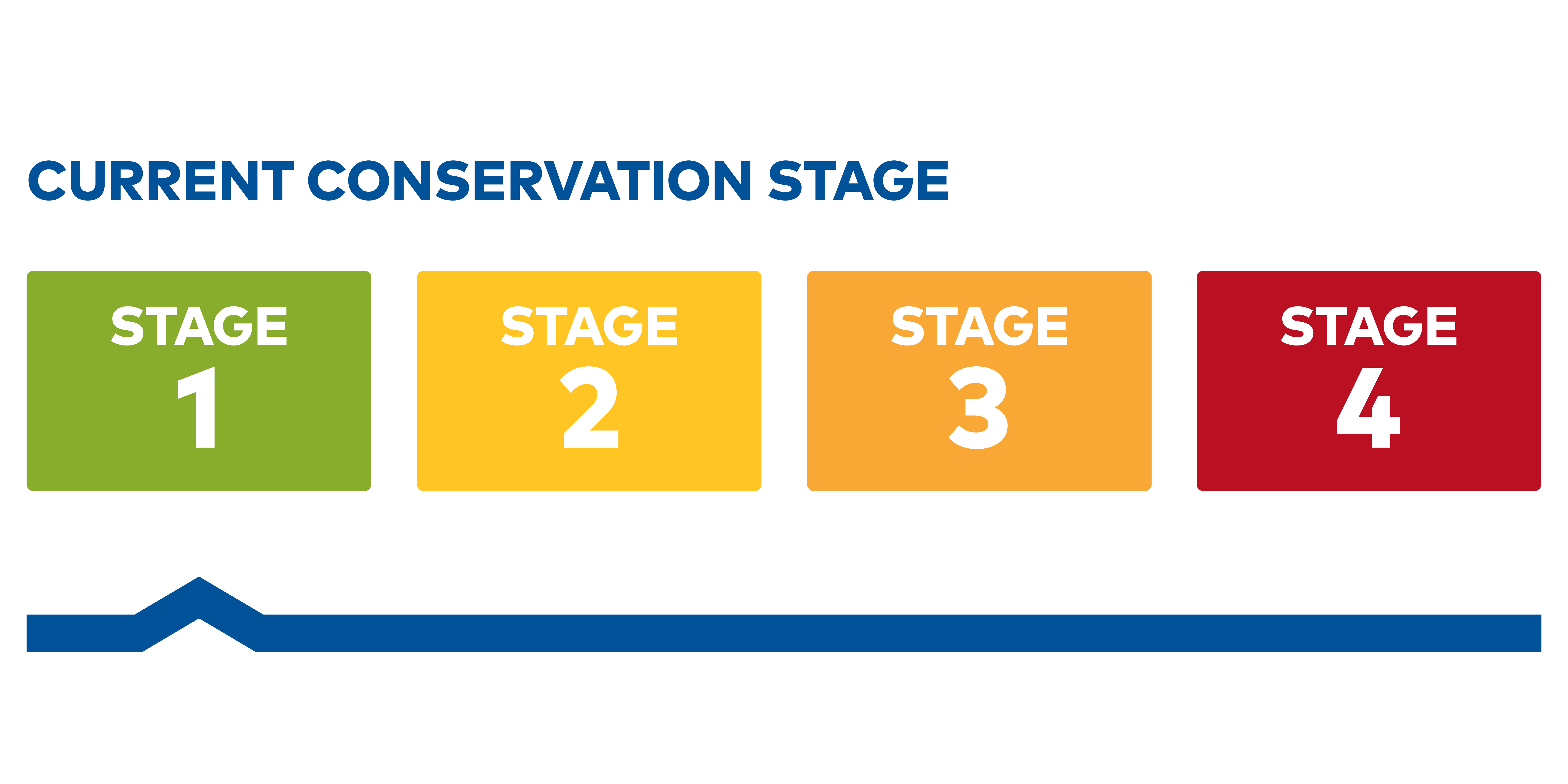 Shows four stages of water conservation with an arrow pointing at Stage 1