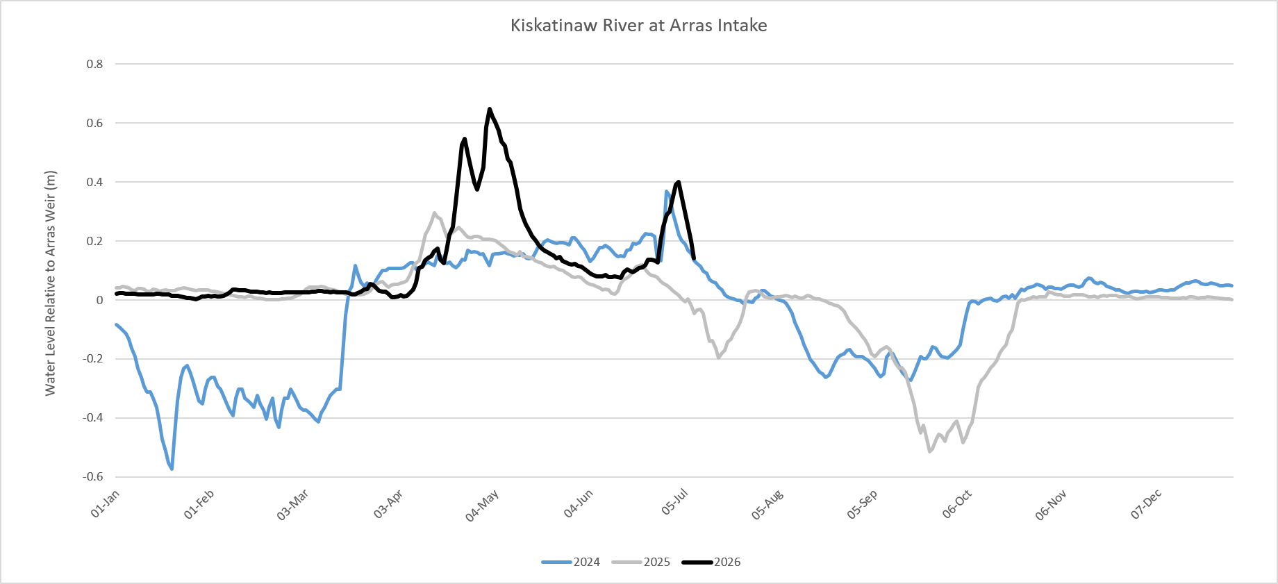 Graph showing the water levels at the Kiskatinaw River Intake