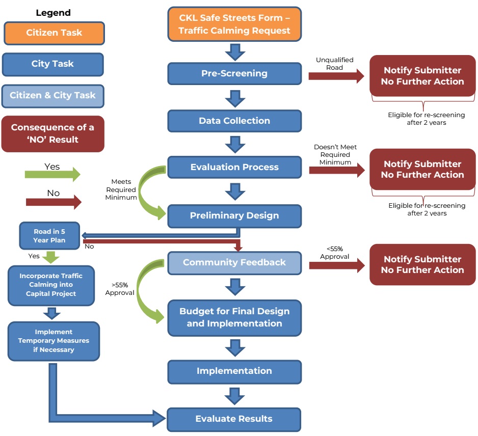 Flow chart showing traffic calming process