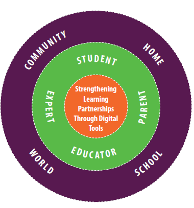 Bullseye graphic with Community, World, School, Home on the outside ring, Expert, Student, Parent, Educator on the middle ring, and Strengthening, Learning, Partnerships Through Digital Tools in the center. Used to demonstrate all the pieces to the partnership.