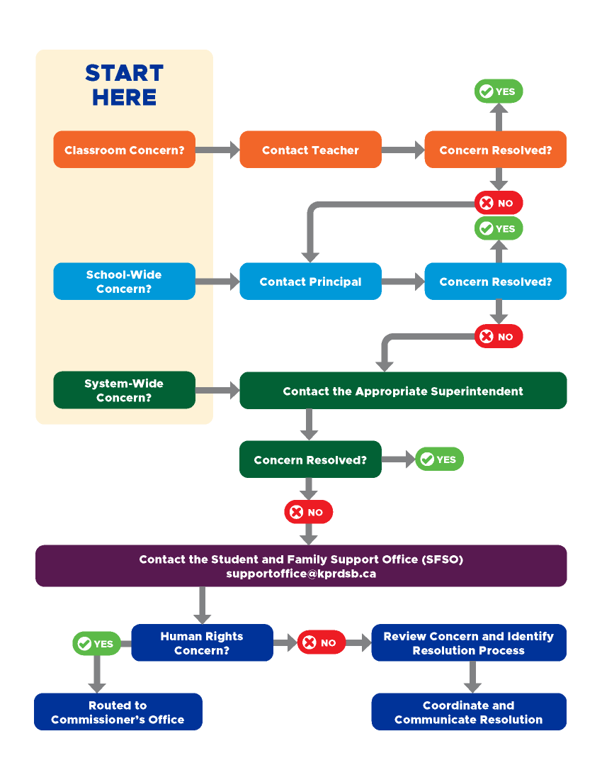 Student and Family Support Flowchart