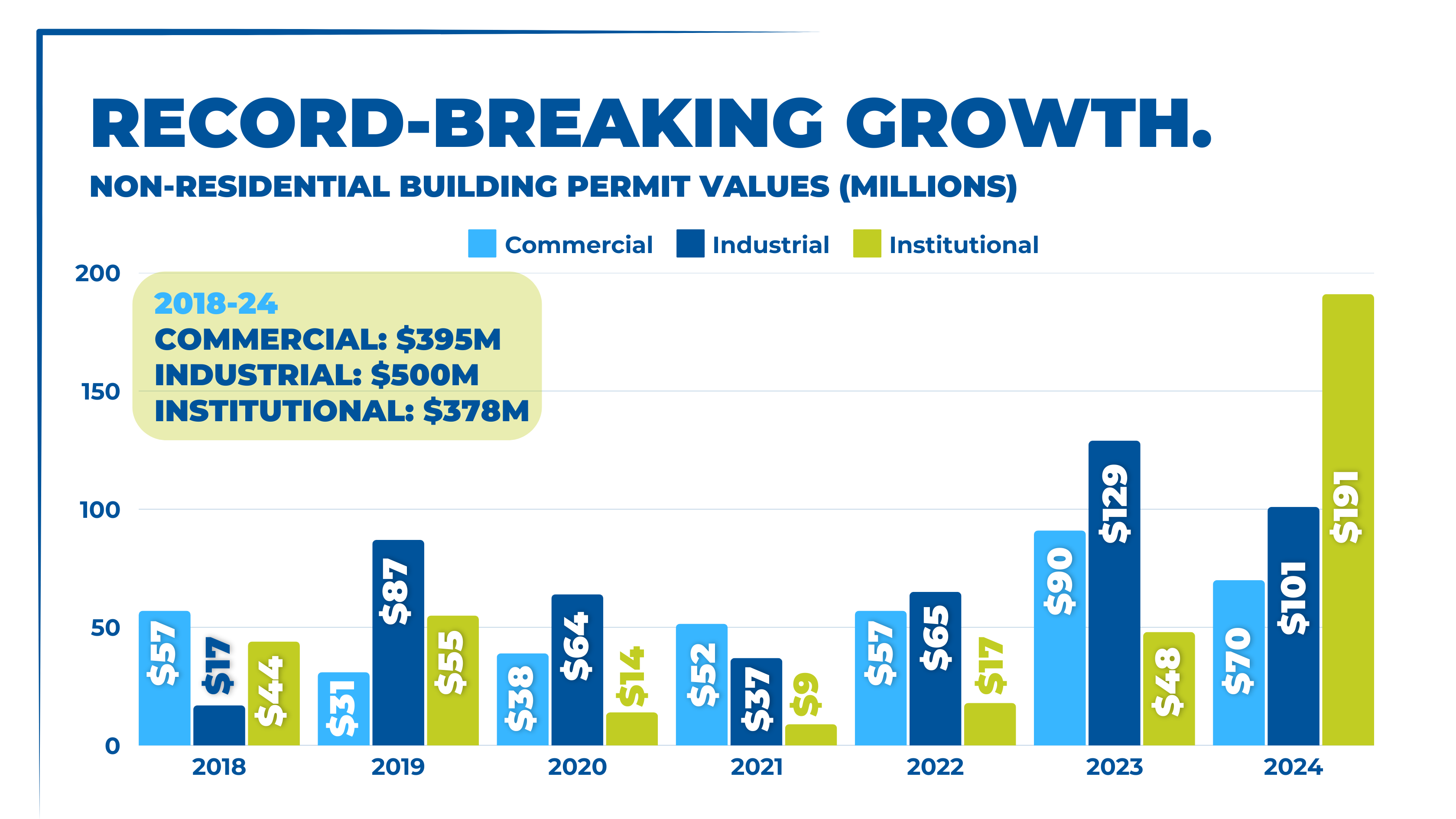 Non-residential permit growth activity from 2018 to 2024
