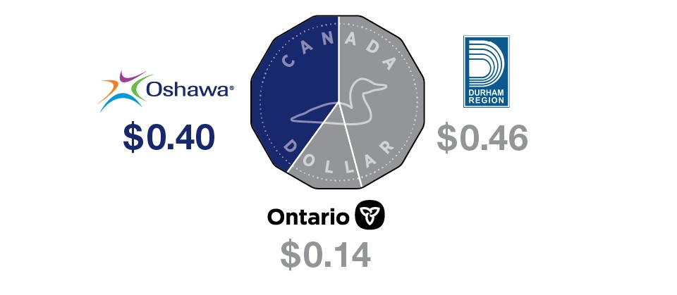 Visual representation of a Loonie where 40% is blue indicating the City gets 40%, 14% is grey for the Province and 46% is grey for the Region.