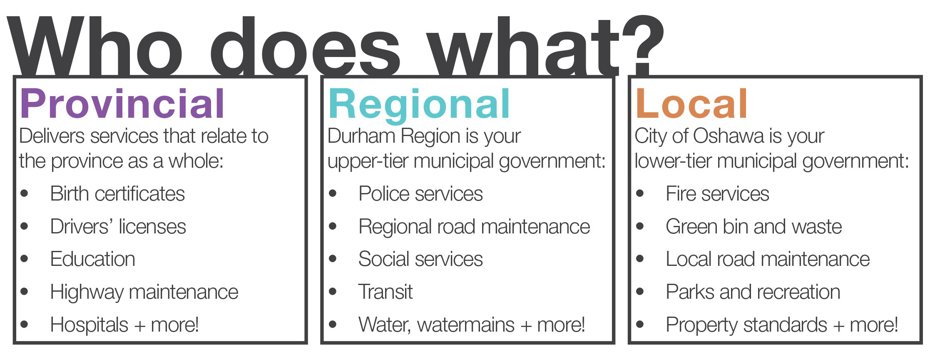 Who does what: Provincial, Regional, Local responsabilties