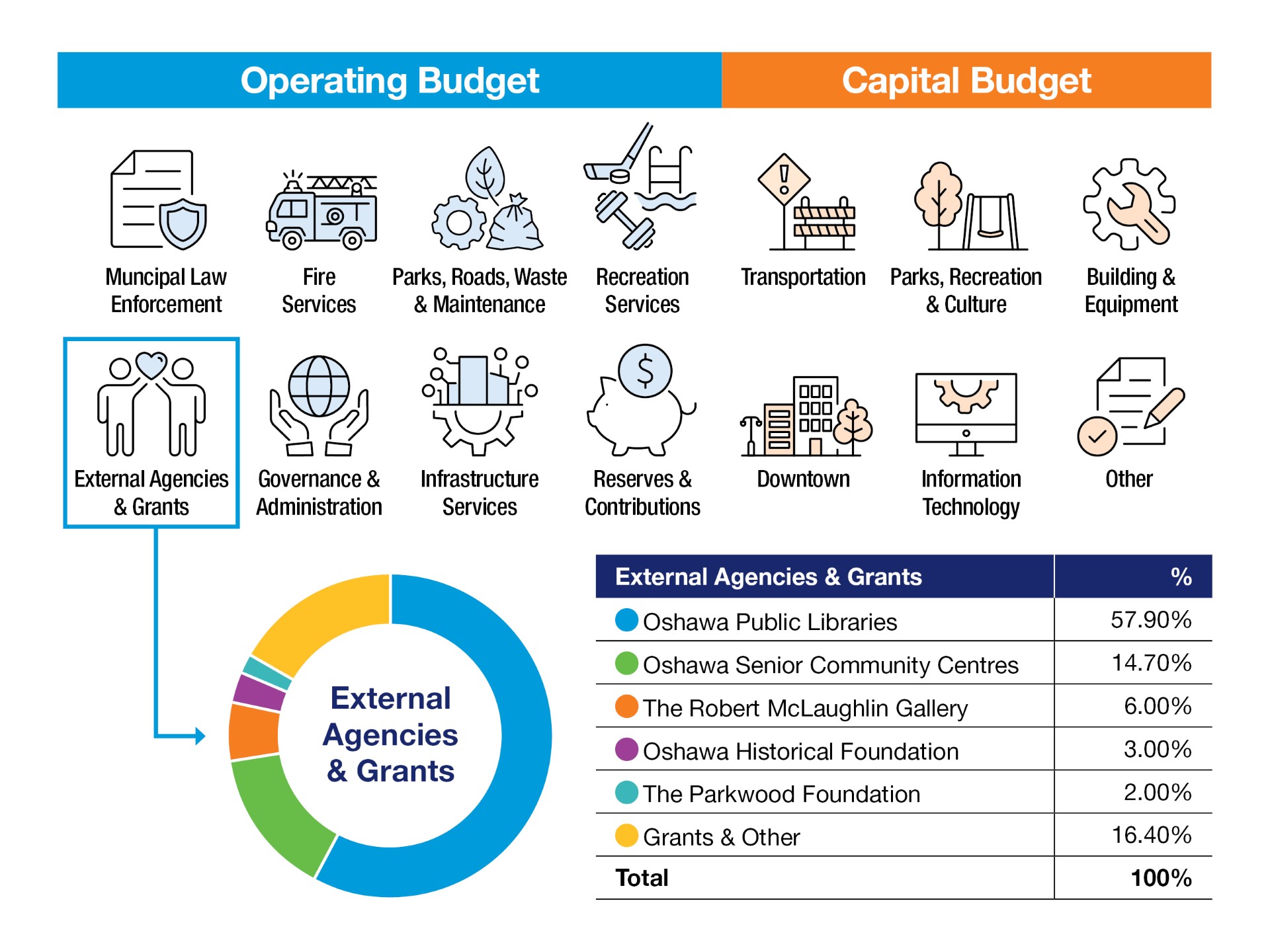 2026 External agencies and grants infographic