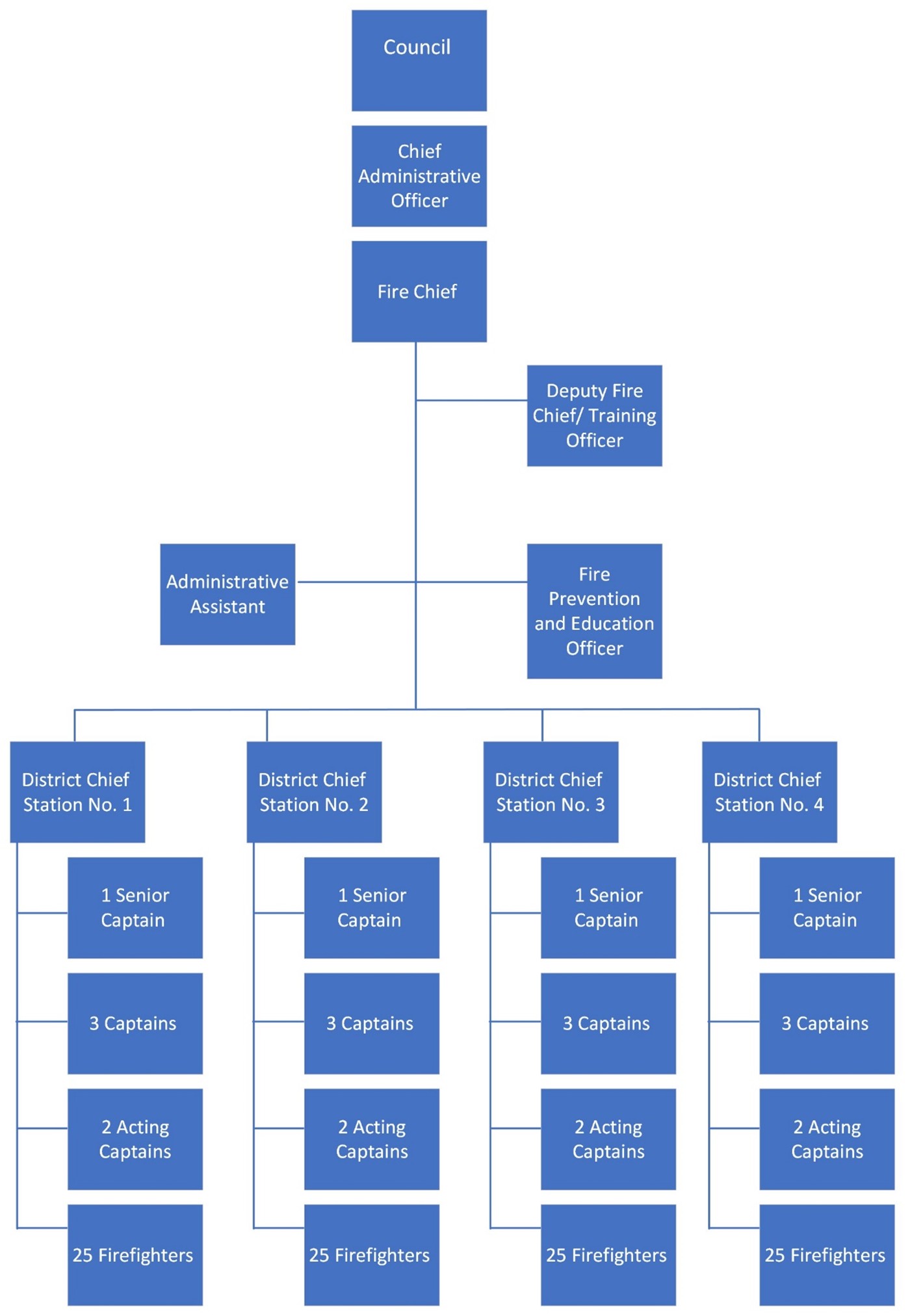 The Fire and Rescue Department shall be structured in conformance with the following Fire and Rescue Department Organizational Chart: