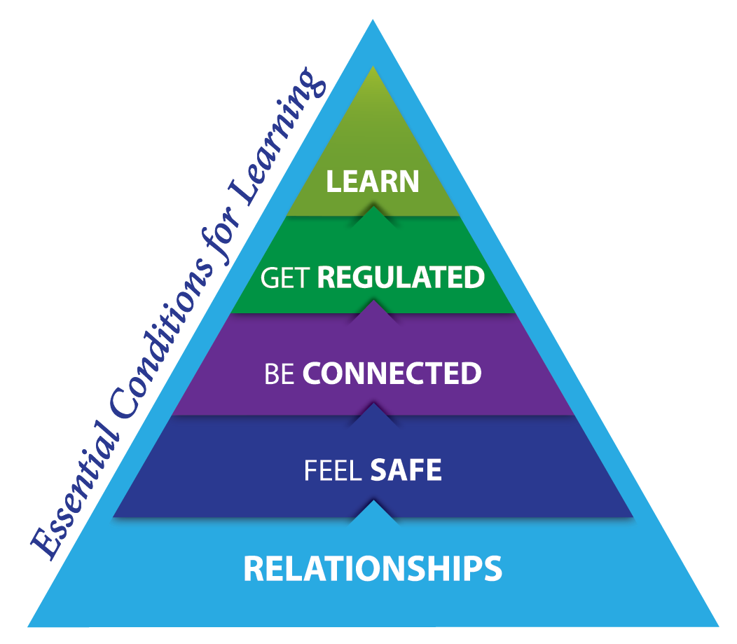 A triangle representing the "Essential Conditions for Learning" with tiered titles: Relationships, Feel Safe, Be Connected, Get Regulated, Learn