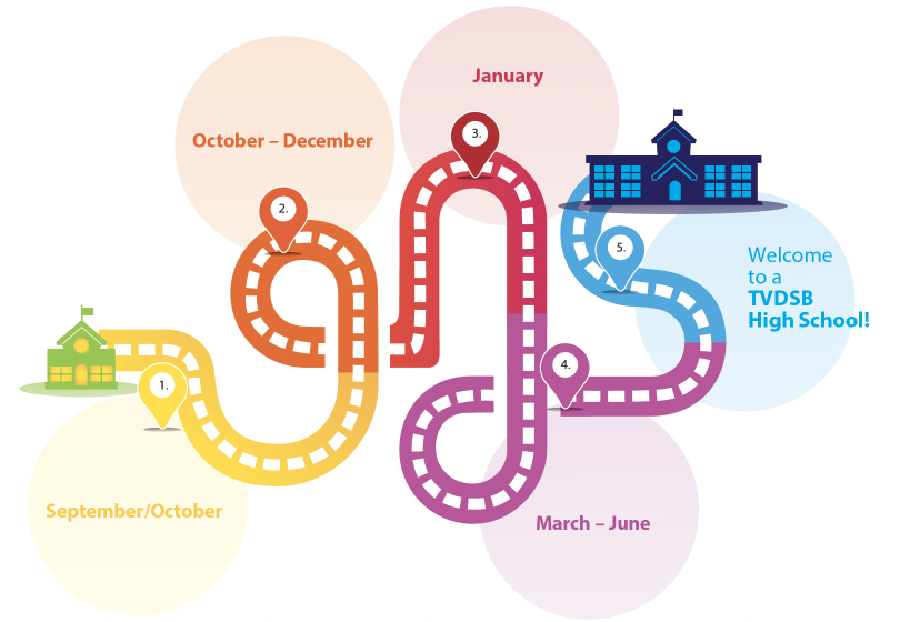 a timeline to high school