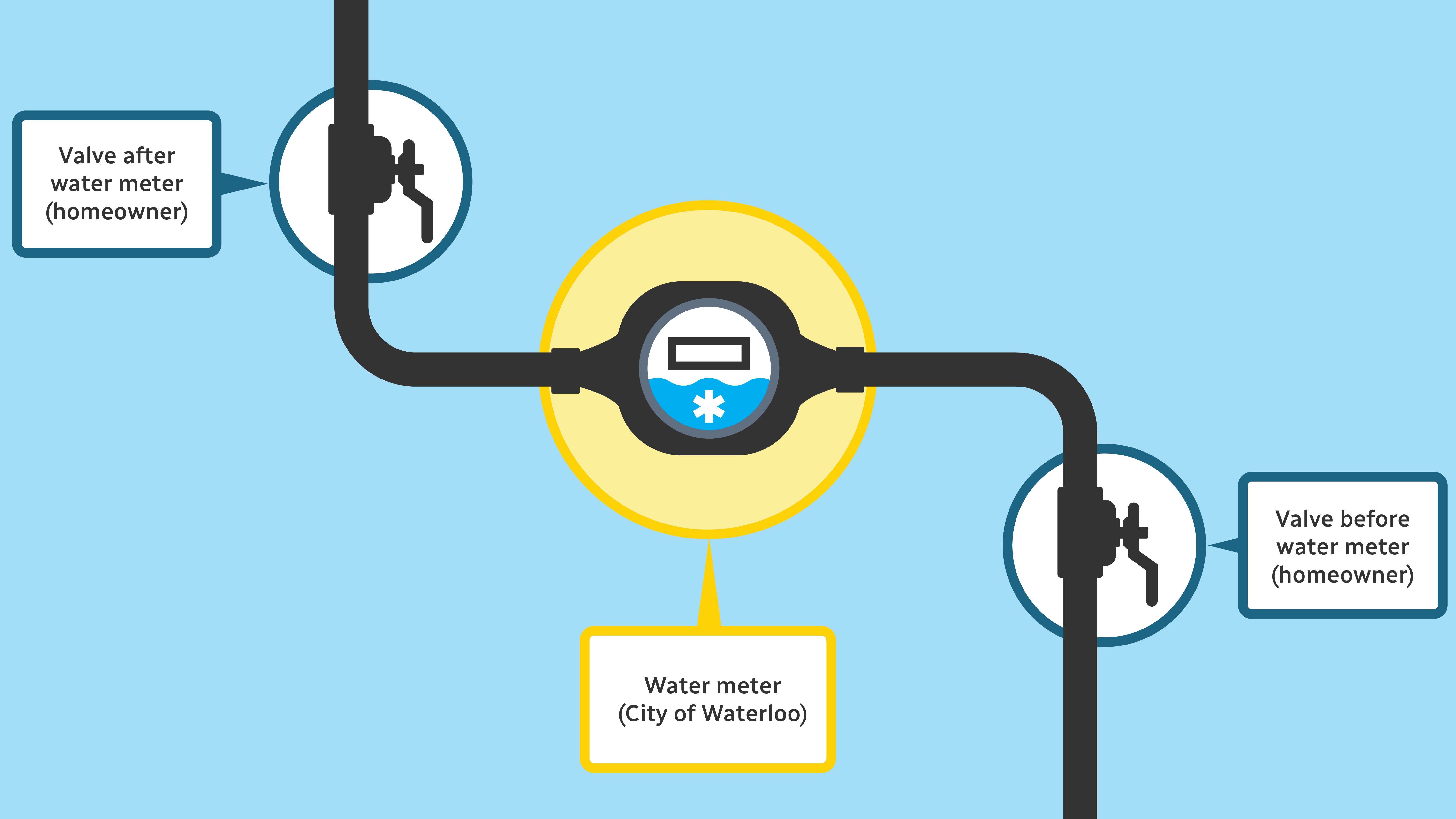 Diagram showing that the City of Waterloo is responsible for the water meter and the property owner is responsible for the valves before and after it.