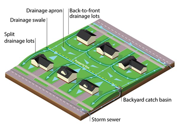 Diagram showing example lot grading, drainage direction and how water should flow across a yard toward storm infrastructure. Image source: City of Guelph.